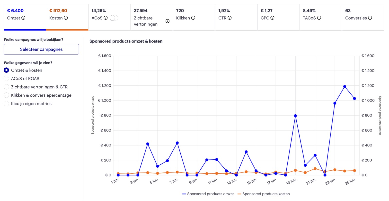 Bol.com dashboard met sponsored products omzet en kosten in juni. De blauwe omzetlijn piekt na 18 juni tot boven de 1.000 euro per dag terwijl de oranje kostenlijn laag blijft.